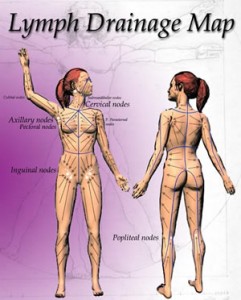 Lymphatic Drainage